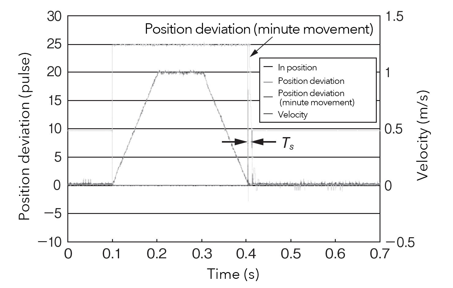 Response graph produced by THK's newly proposed control method
