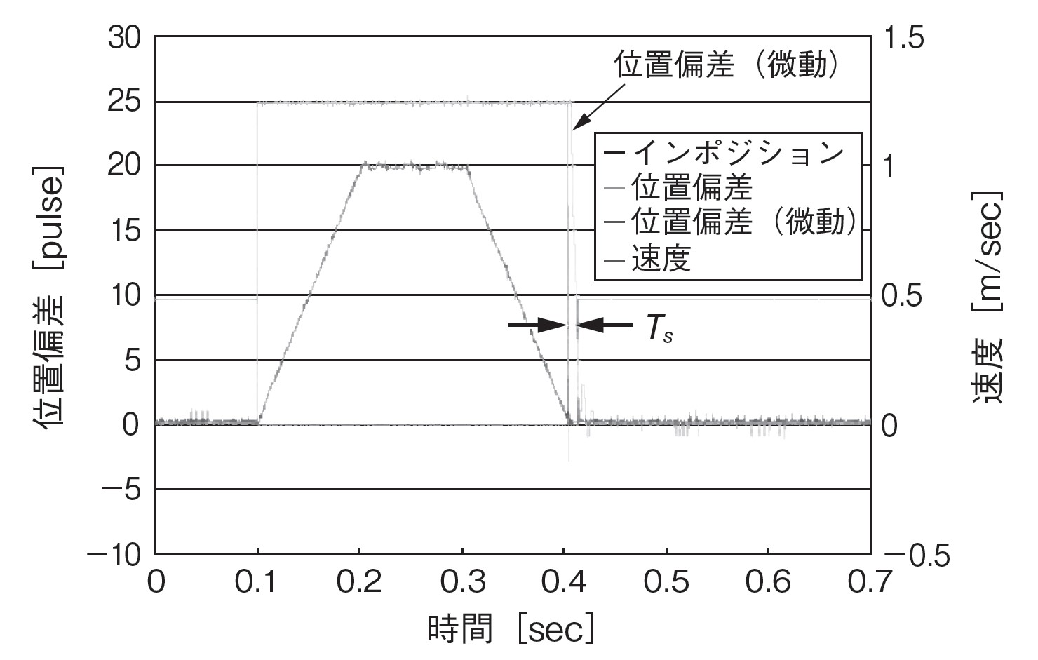 THKが新提案する制御のときの応答グラフ