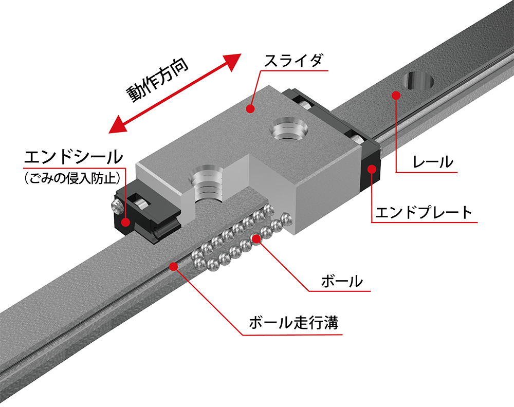 免震テーブル VIT型に使用されているLMガイドUGR型