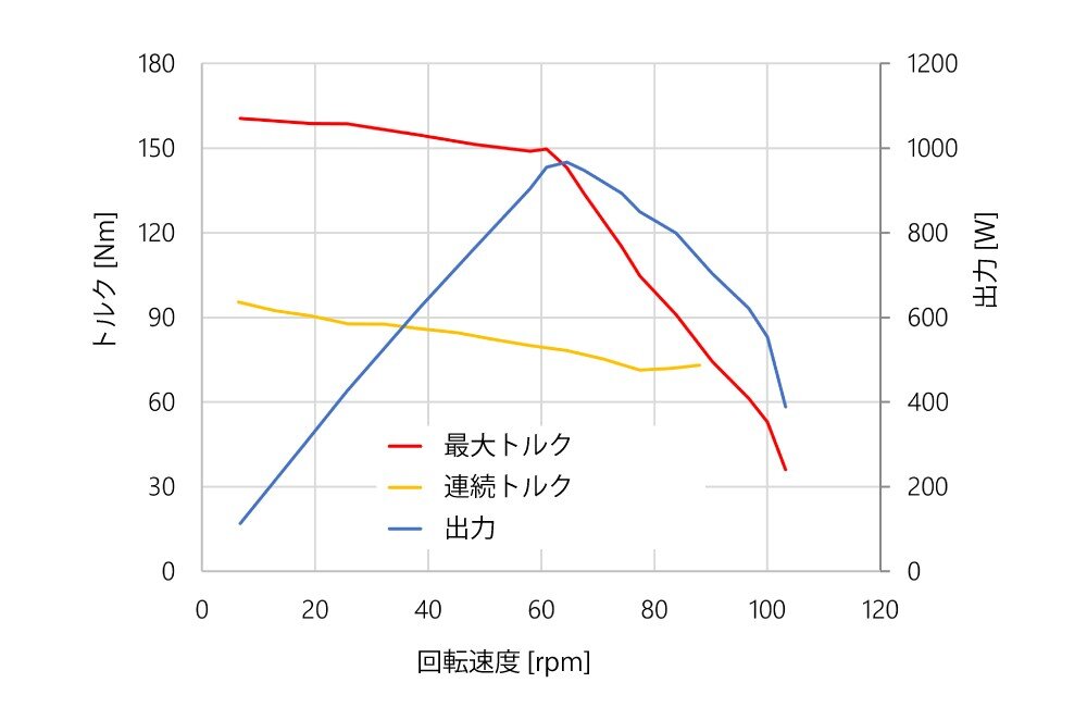 アクチュエータの性能を示すグラフ