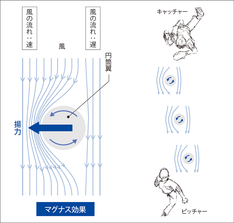 垂直軸型マグナス風力発電機の原理