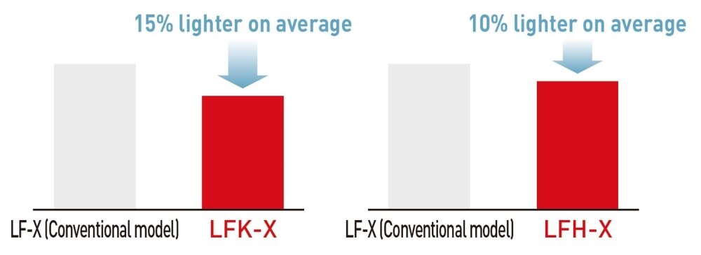 Lower core heights make the Model LFK-X 15% and the Model LFH-X 10% lighter than the Model LF-X, on average