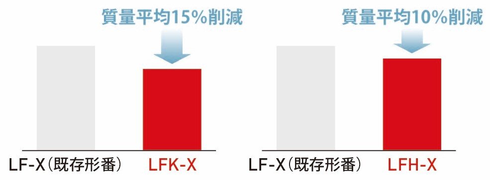 芯高さを低くしたことでLF-X形と比較して、LFK-X形は質量平均15%、LFH-X形は質量平均10%削減された