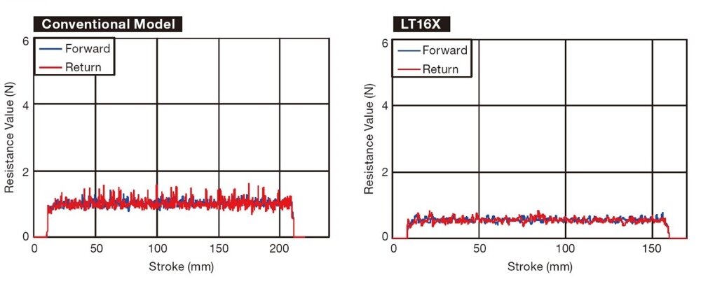 Graph showing that the Model LT-X provides smoother motion with less variation in sliding resistance than the previous model