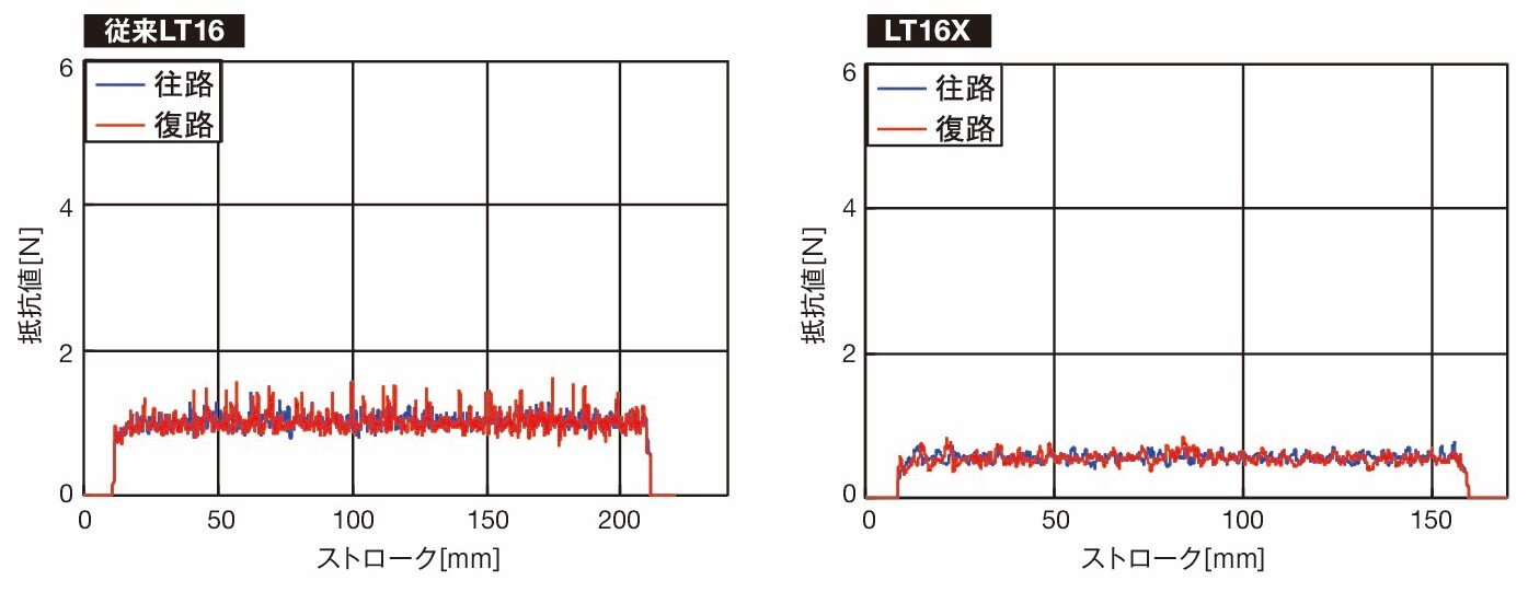 既存形番とLT-X形を比較して摺動抵抗の変動が減少したことで、滑らかな動作を実現したことを表すグラフ