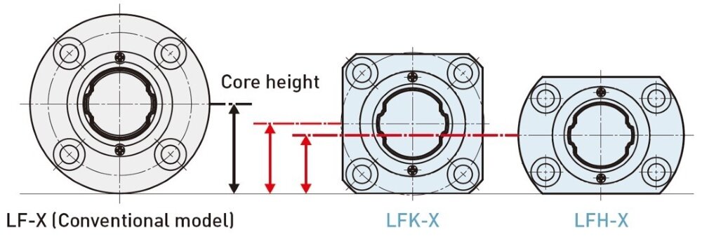 Difference in Model LF-X, Model LFK-X, and Model LFH-X core heights