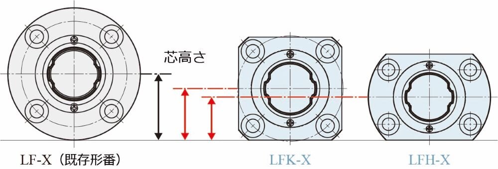 ボールスプラインLF-X形とLFK-X形、LFH-X形の芯高さの違い