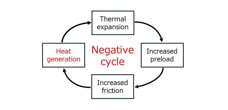 Negative cycle in which thermal expansion causes increased preload in the rollers, which increases spin slip and other types of friction, and that contributes to further expansion of the inner and outer rings