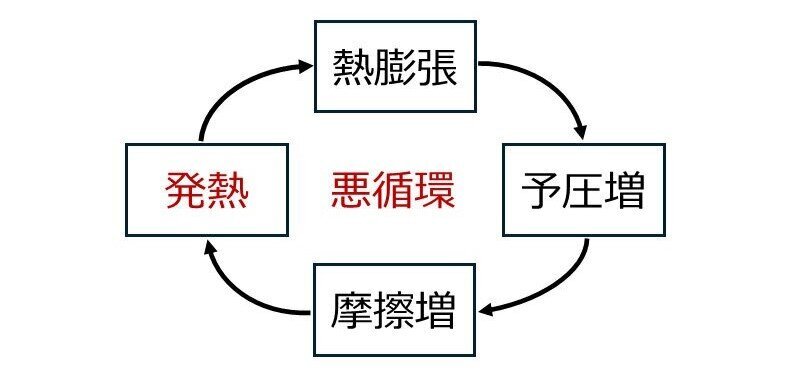 熱膨張することでローラーの予圧量が増加し、スピン滑りを含む摩擦が増加して、内外輪のさらなる熱膨張につながるという悪循環
