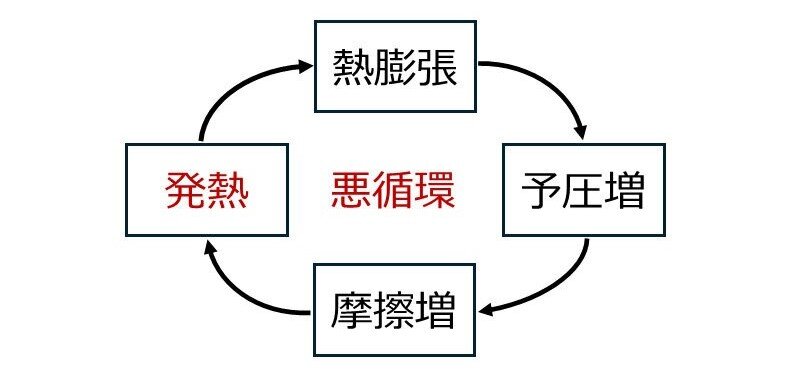 熱膨張することでローラーの予圧量が増加し、スピン滑りを含む摩擦が増加して、内外輪のさらなる熱膨張につながるという悪循環