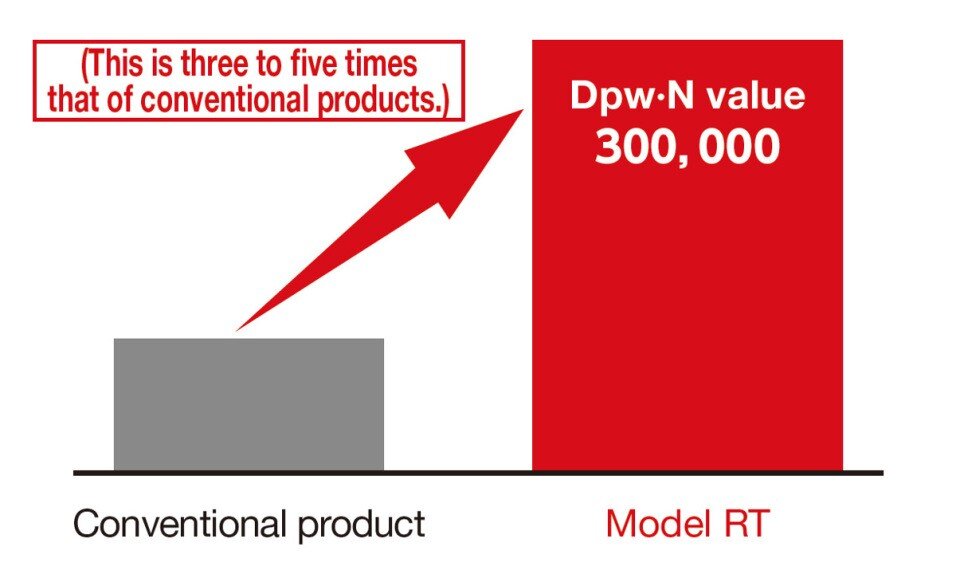 Graph showing that the Model RT’s Dpw·N value is three to five times that of a conventional product