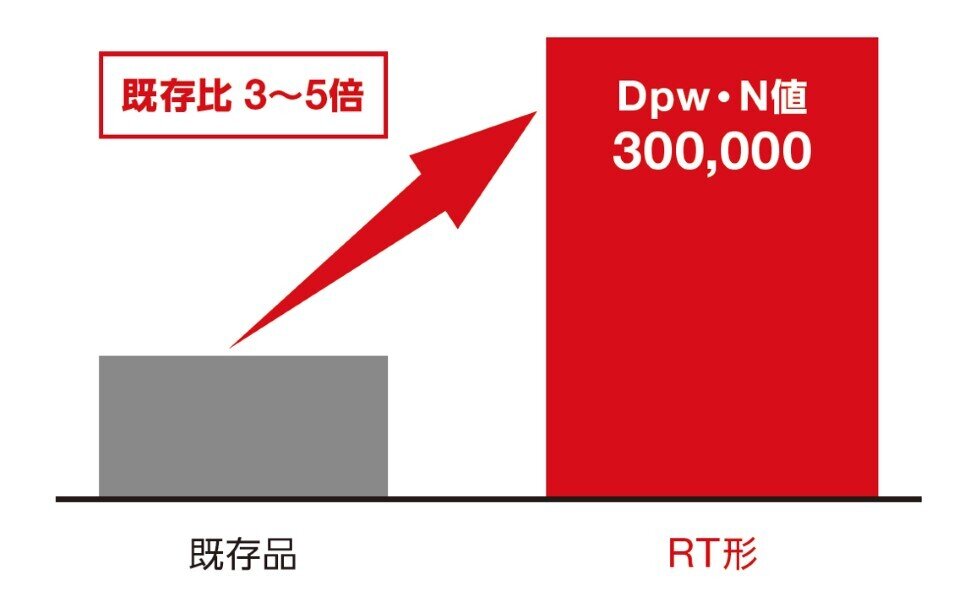 既存品とRT形のDpw・N値を比較したグラフで既存品の3~5倍になっている
