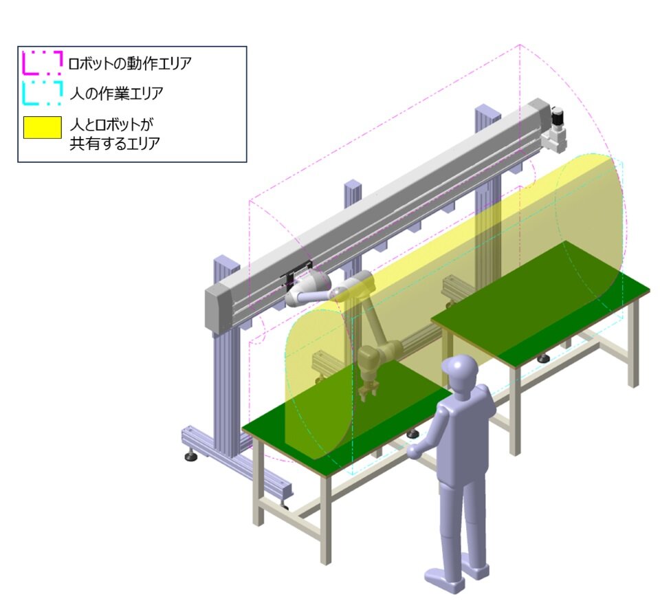 ライン生産の自動化を検討するにあたり、人が作業する領域を図示している
