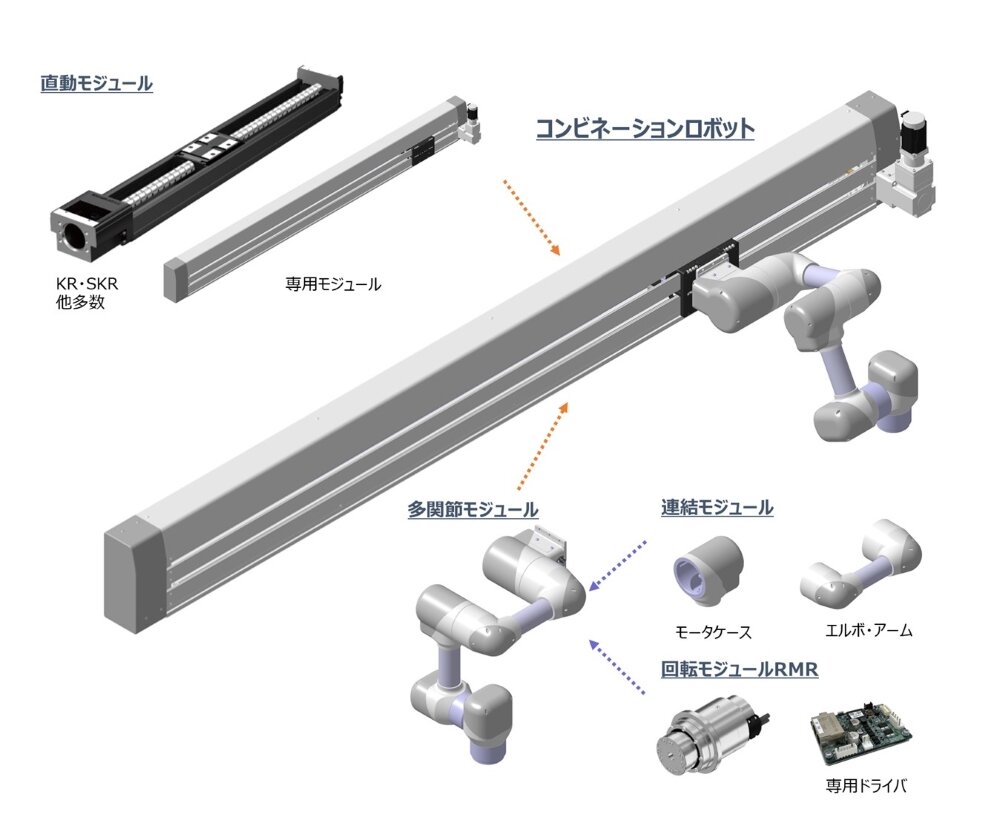 THKの多関節ロボット(コンビネーションロボット)の構成