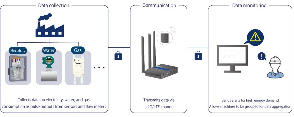 Real-time monitoring and management of factory energy consumption