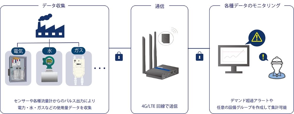 工場のエネルギー使用状況をリアルタイムで監視・管理