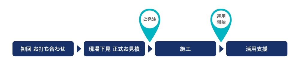 OMNIedge GXソリューションの初回お打ち合わせから活用支援までのフロー