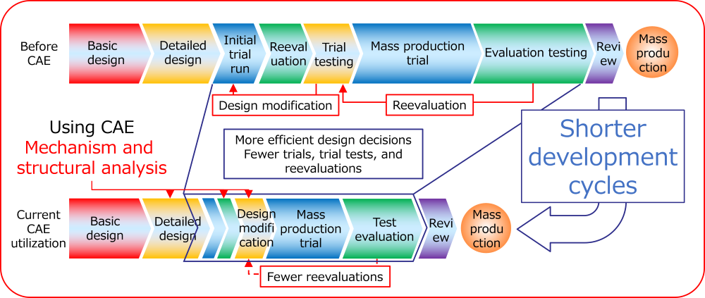 Shortening the development cycle using CAE