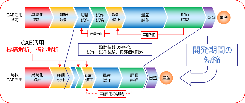 CAE活用により開発期間短縮のメリットがある