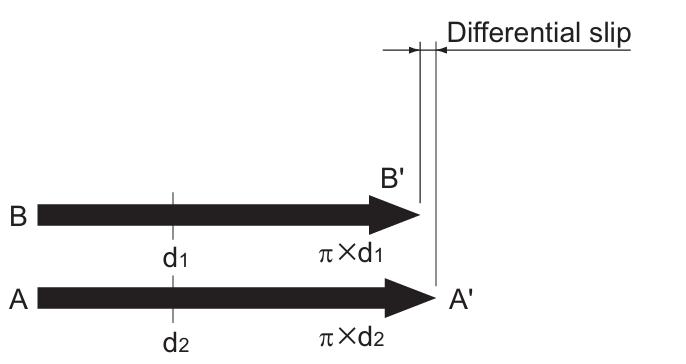 There is little differential slip with circular arc grooves