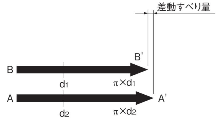 サーキュラーアーク溝の差動すべり量が小さい様子
