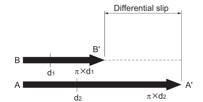 There is considerable differential slip with Gothic-arch grooves