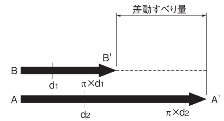 ゴシックアーチ溝の差動すべり量が大きい様子