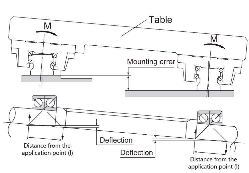 Table tilt caused by mounting error on an LM Guide Model HSR/Ball displacement and distance between application points