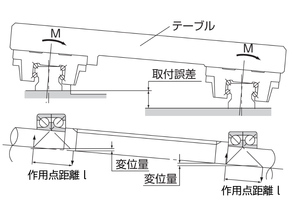 LMガイド HSR形の取付誤差によって生じるテーブルの傾きと、ボールの変位量・作用点距離を示した模式図