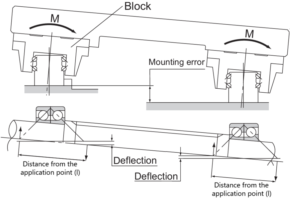 Table tilt from mounting error when a DB configuration is used/Ball displacement and distance between application points