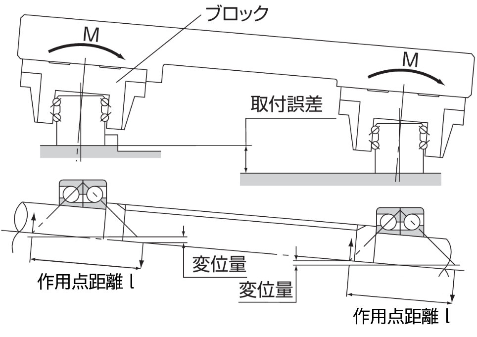 DB構造での取付誤差によって生じるテーブルの傾きと、ボールの変位量・作用点距離を示した模式図