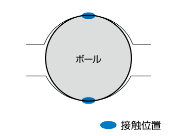 サーキュラーアーク溝に接触するボールの断面模式図