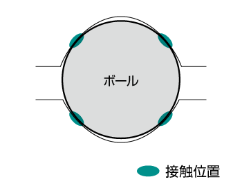 ゴシックアーチ溝に接触するボールの断面模式図