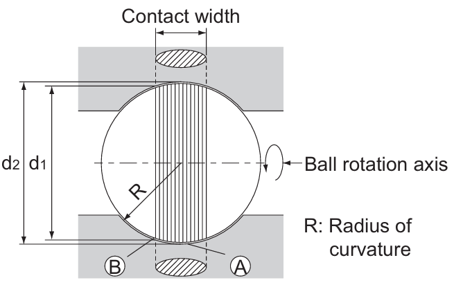Cross-section showing ball contact with a circular arc groove