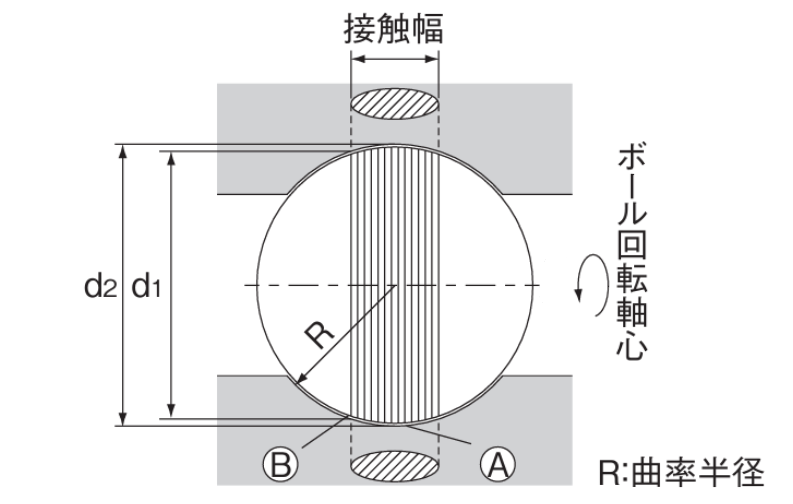 サーキュラーアーク溝の接触状態を示す断面模式図