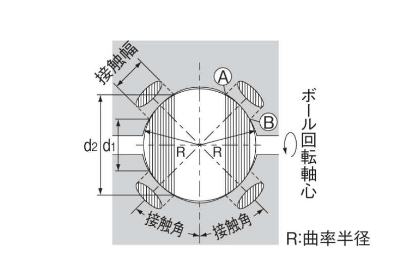 ゴシックアーチ溝の接触状態を示す断面模式図