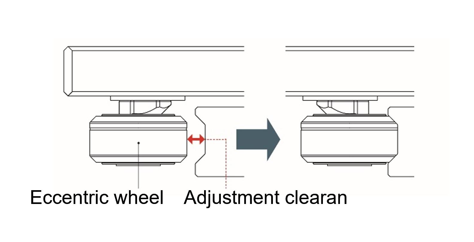 Adjusting clearance for the Curvilinear Wheel Guide