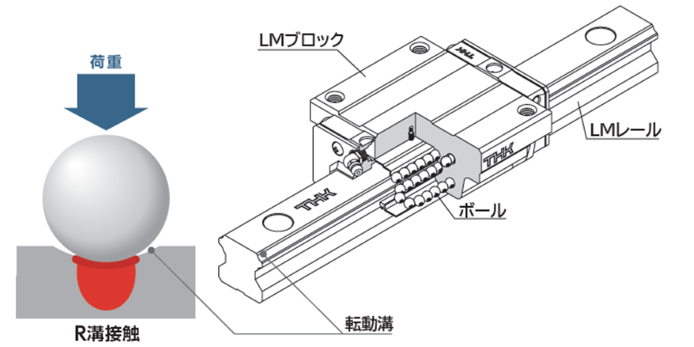 THKのLMガイド（リニアガイド）の構造