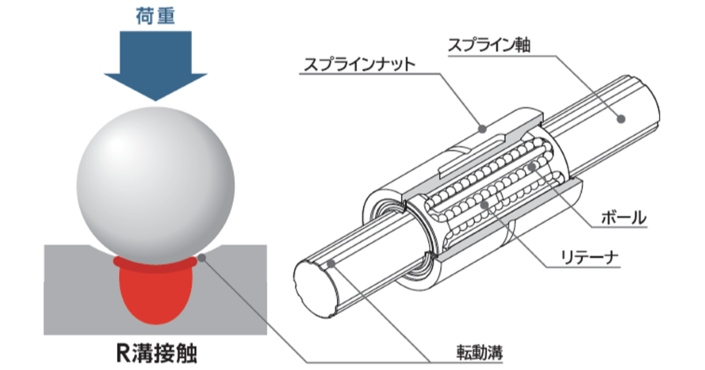THKのボールスプラインの構造