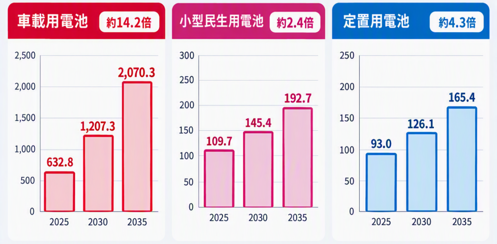 経済産業省「蓄電池産業の現状と課題について」より蓄電池世界市場の推移