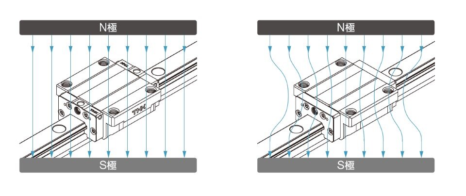 左は非磁性材の場合、右は強磁性体の場合の磁場の影響を表している