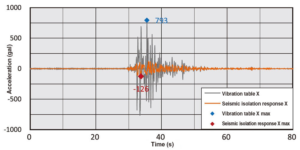 Display case vibration test results: Acceleration response (Observed waves in 1995 Great Hanshin-Awaji Earthquake, Kobe, Japan)
