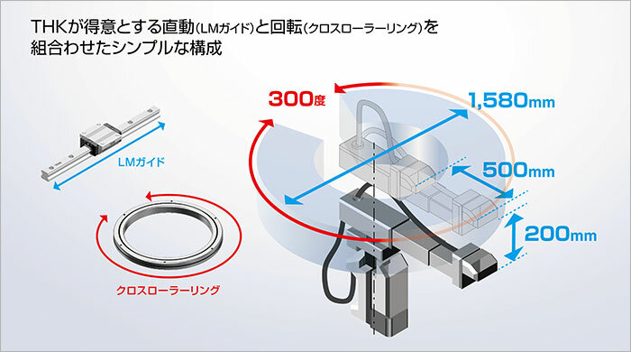 シンプル機構で広い可動領域