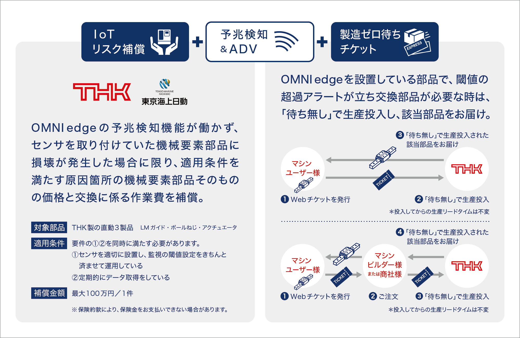 OMNIedge IoTリスク補償 製造ゼロ待ちチケット