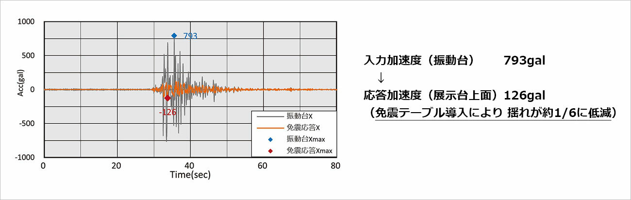 展示ケース振動試験結果 加速度応答（1995年兵庫県南部地震 神戸市内観測波による）