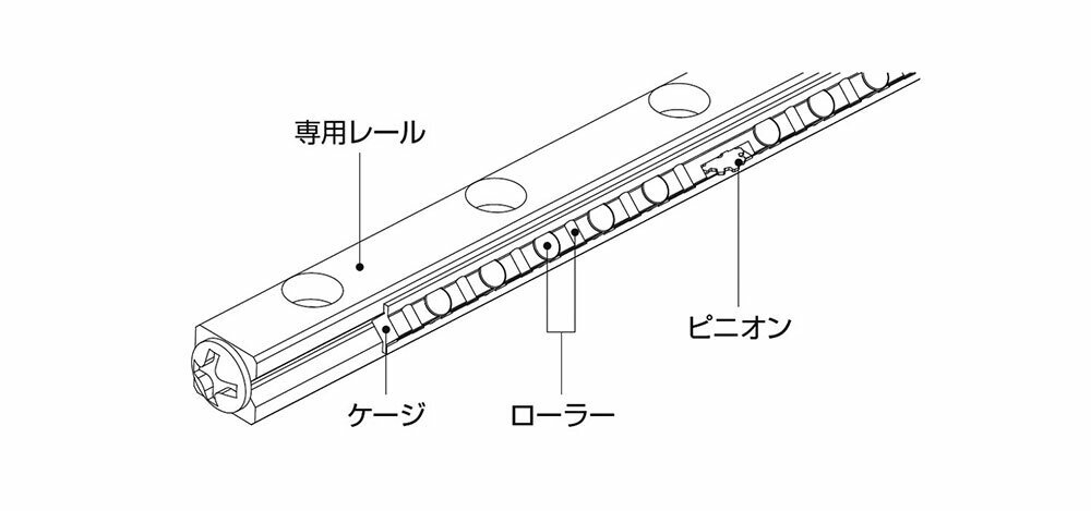 クロスローラーガイドの構造