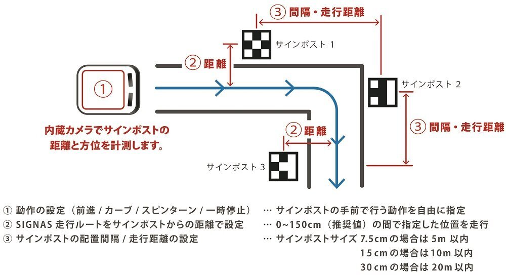 SIGNAS 独自の自律移動制御システムで簡単設定 