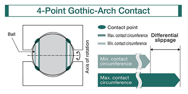 4-Point Gothic-Arch Contact