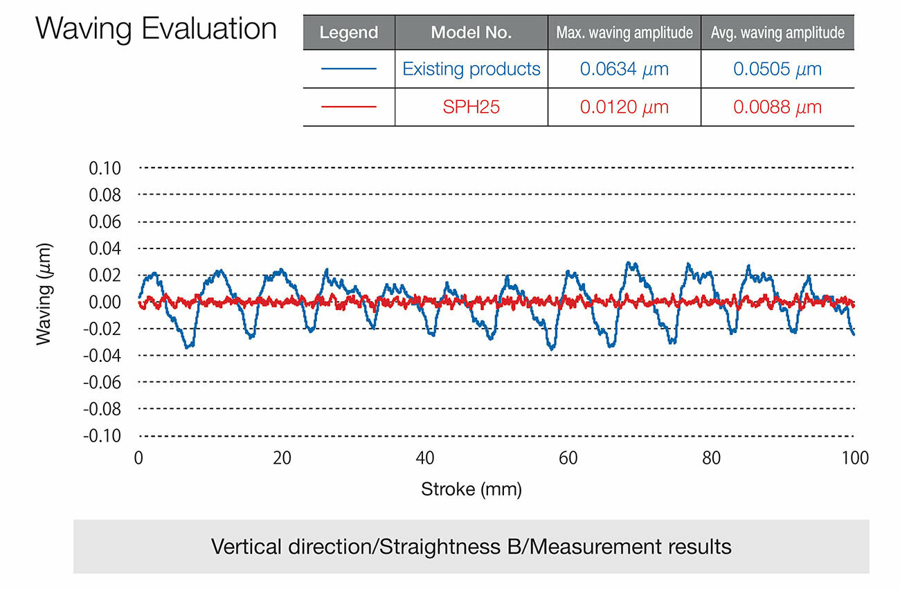 Waving Evaluation