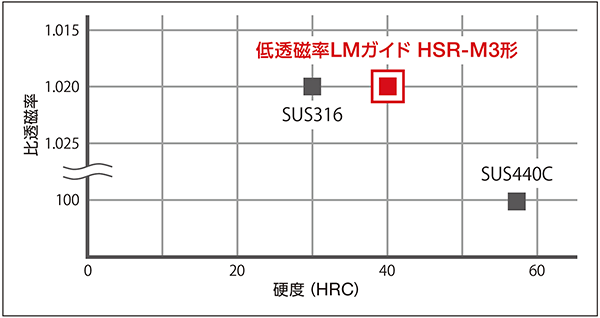 比透磁率1.02以下の低透磁率を表すグラフ